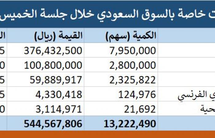 محدث.. السوق السعودي يشهد تنفيذ 5 صفقات خاصة بـ544.57 مليون ريال