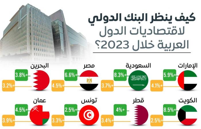 إنفوجرافيك.. كيف ينظر البنك الدولي لاقتصاديات الدول العربية في 2023؟