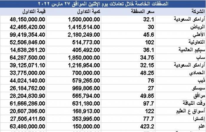 السوق السعودي يشهد تنفيذ 22 صفقة خاصة بقيمة 1.01 مليار ريال