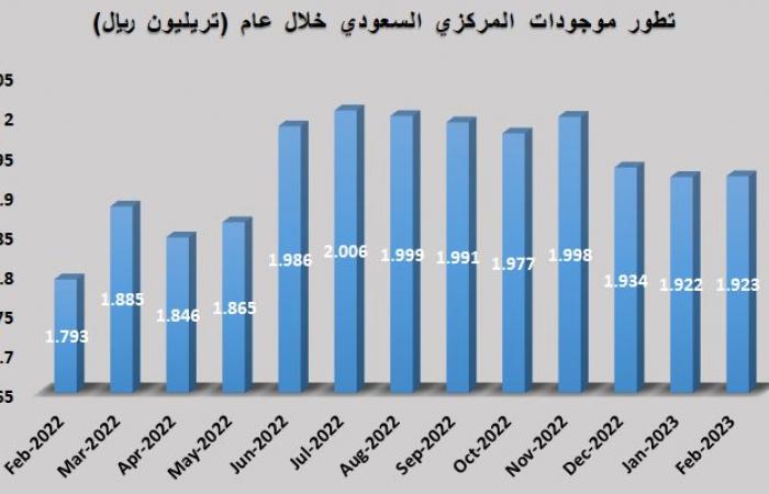 موجودات المركزي السعودي ترتفع إلى 1.923 تريليون ريال بنهاية فبراير 2023
