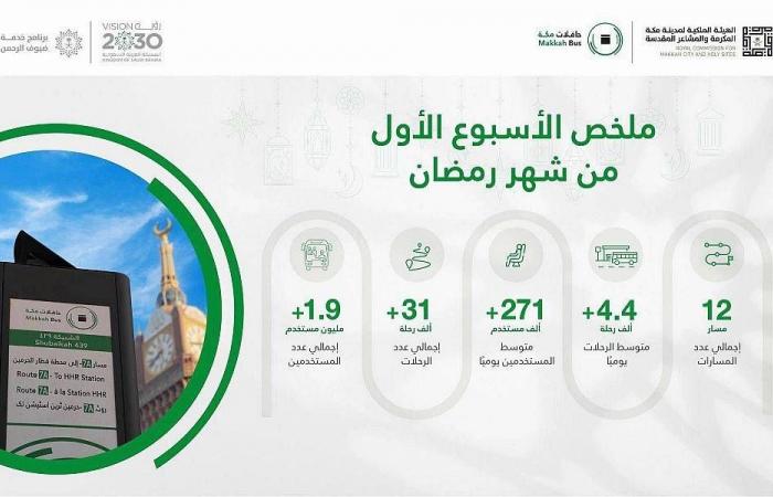 109 ملايين مستخدم لحافلات مكة في أول أسبوع من رمضان
