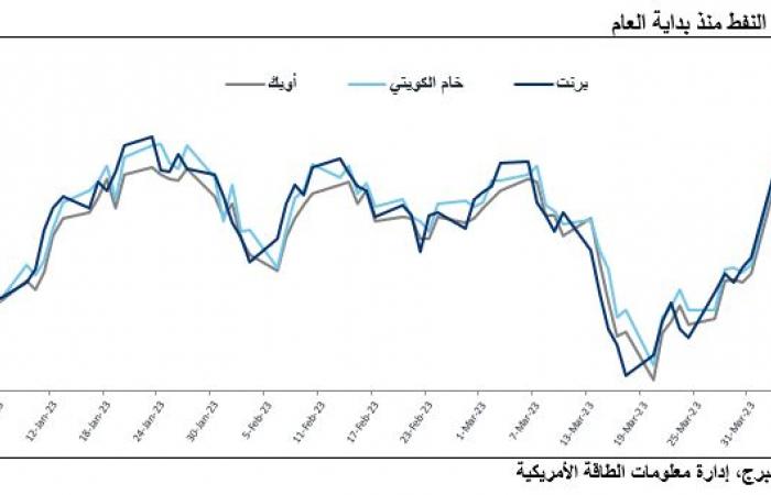 تحركات "أوبك+" تصعد بأسعار النفط عند أعلى مستوى في 5 أشهر