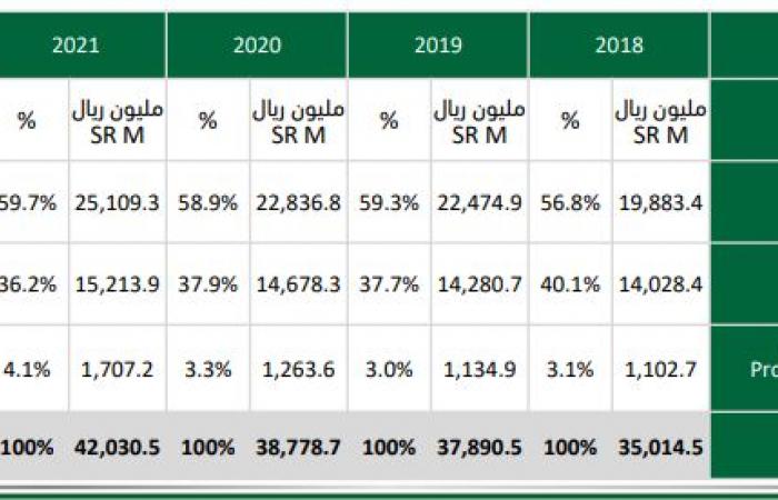 البنك المركزي: 26.9% نموا بقطاع التأمين في السعودية خلال عام 2022