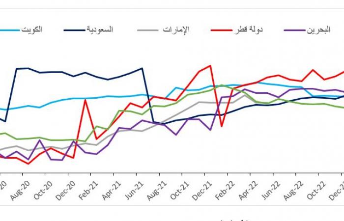 توقعات تباطؤ وتيرة التضخم في دول الخليج خلال 2023 و2024