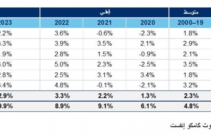 توقعات تباطؤ وتيرة التضخم في دول الخليج خلال 2023 و2024
