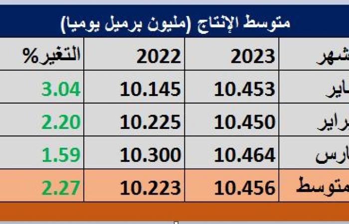 إيرادات صادرات النفط السعودية تتراجع إلى 245 مليار ريال في الربع الأول