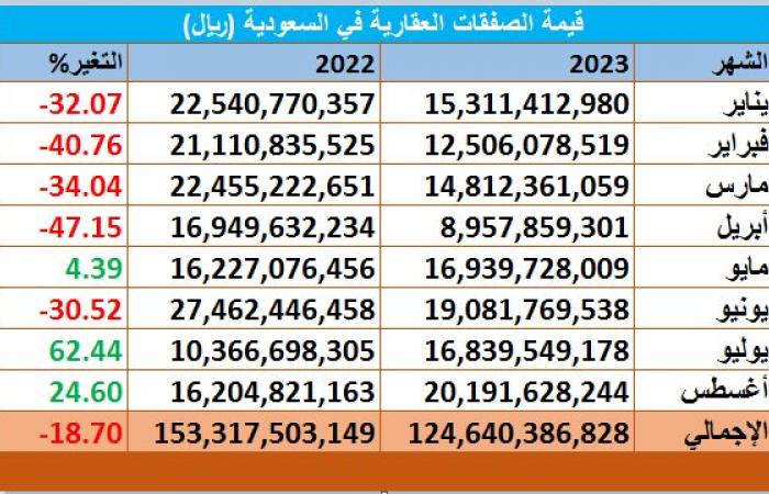 قيمة الصفقات العقارية بالسعودية تتراجع إلى 124.6 مليار ريال بأول 8 أشهر من 2023