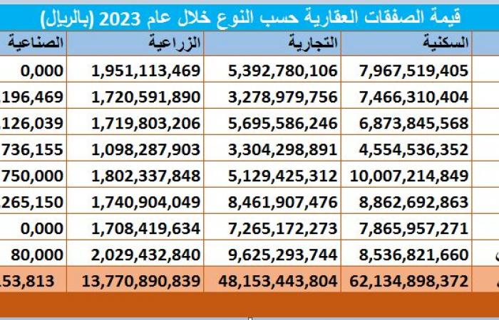 قيمة الصفقات العقارية بالسعودية تتراجع إلى 124.6 مليار ريال بأول 8 أشهر من 2023