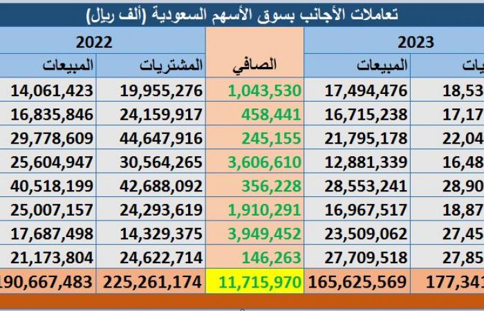 3.1 مليار دولار صافي مشتريات الأجانب بالأسهم السعودية في 8 أشهر