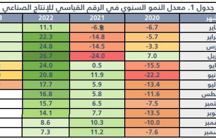 نشاط التعدين يتراجع بمؤشر الإنتاج الصناعي في السعودية 9.5% خلال يوليو