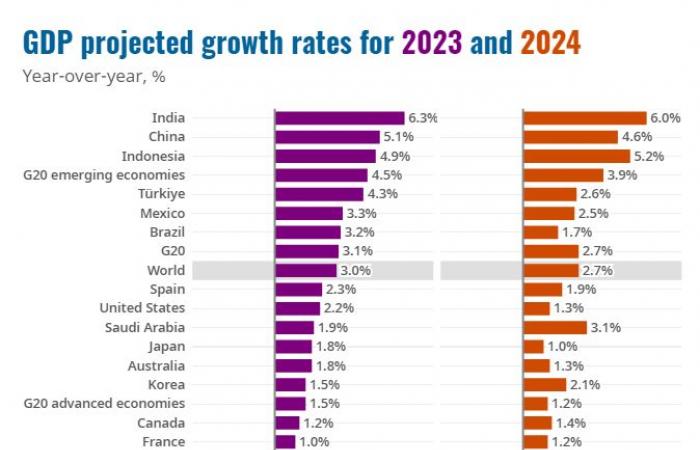 "OECD" تتوقع نمو الاقتصاد السعودي 1.9% في 2023.. وترفع التوقعات لـ 2024