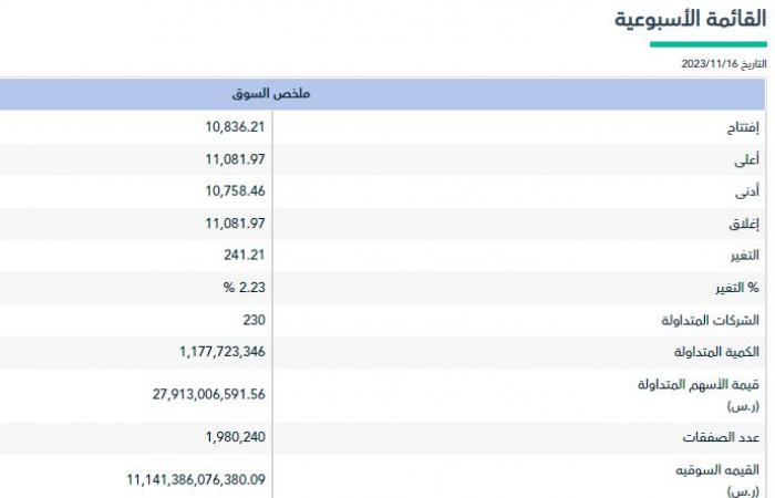 مؤشر "تاسي" يرتفع 2.2% خلال أسبوع بمكاسب سوقية 116 مليار ريال
