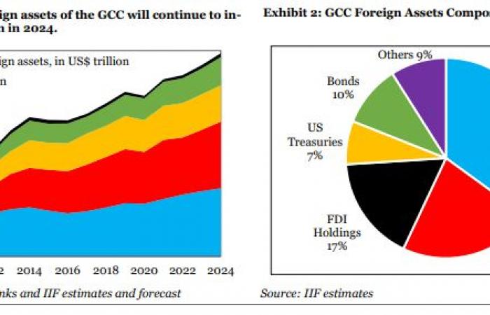 كيف تستثمر دول الخليج عائدات تصدير النفط الدولارية؟