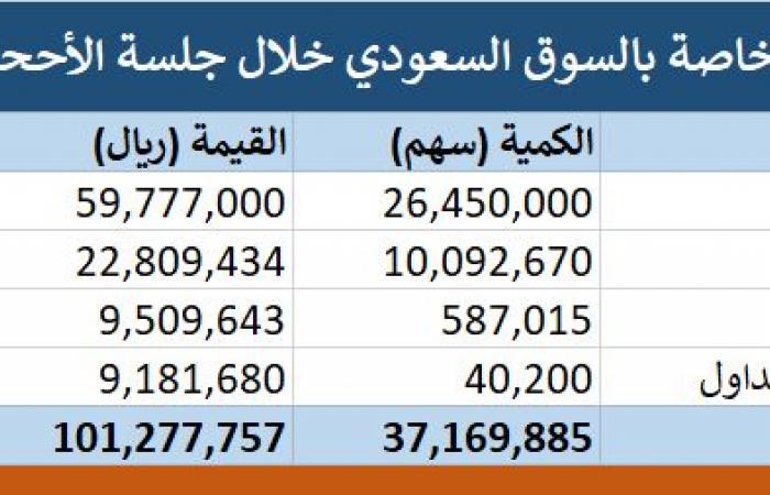 محدّث: السوق السعودي يشهد تنفيذ 4 صفقات خاصة بـ 101.28 مليون ريال