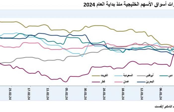 السوق السعودي الأفضل أداءً خليجياً خلال فبراير