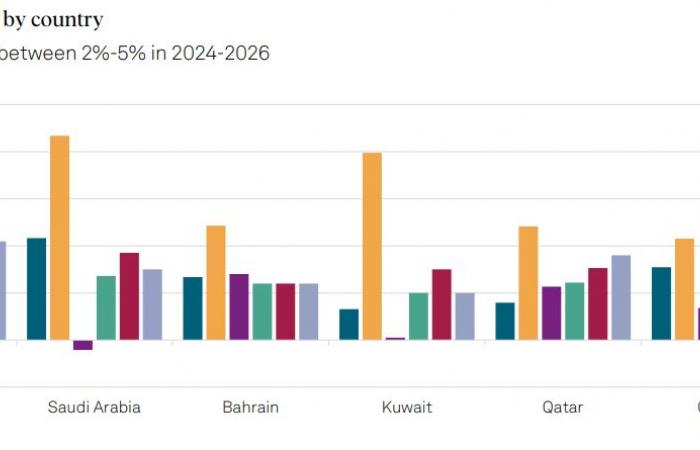 "إس أند بي": 3 عوامل تدعم جودة الائتمان المستقرة لشركات العقارات الخليجية