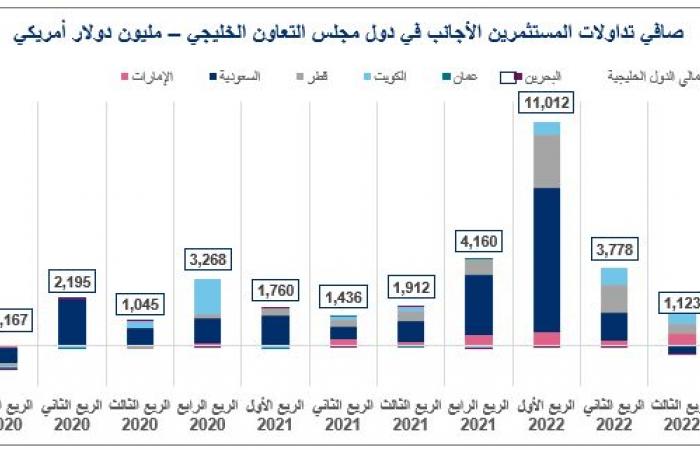 90% هبوطاً في صافي مشتريات الأجانب ببورصات الخليج خلال 2023