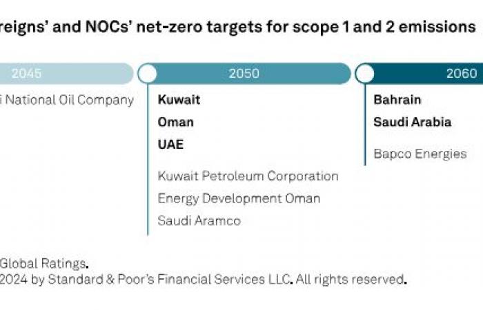 "إس آند بي": شركات النفط الخليجية غير قلقة بشأن الانبعاث الصفري