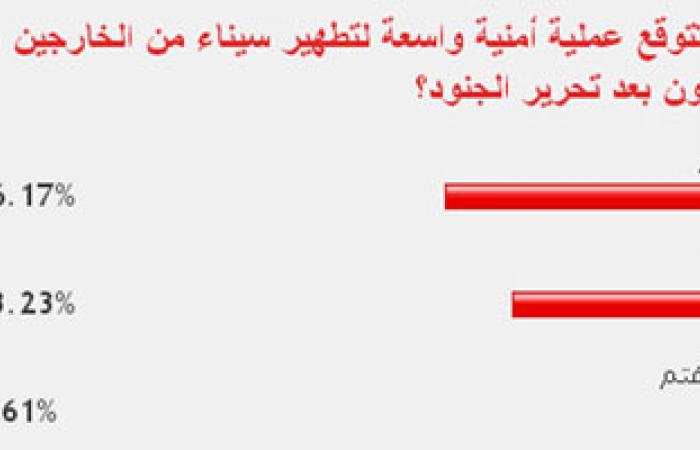 56.17% من القراء يتوقعون حملة أمنية واسعة لتطهير سيناء من المجرمين