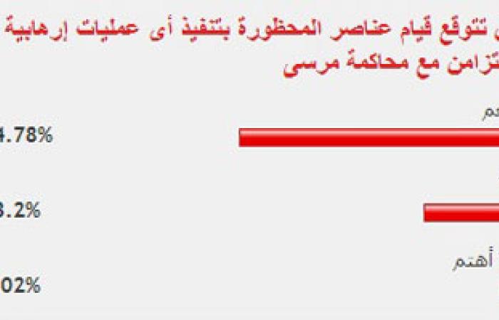 غالبية القراء يتوقعون لجوء الإخوان للإرهاب بالتزامن مع محاكمة مرسى