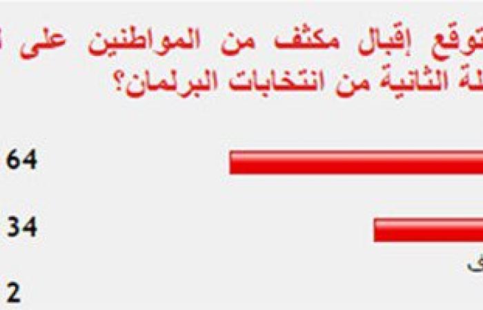64 % من القراء يتوقعون إقبال المواطنين على لجان المرحلة الثانية للانتخابات