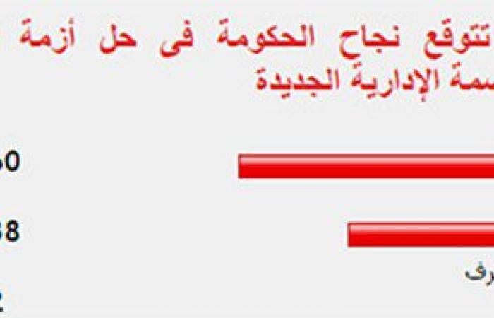 60 %من القراء يتوقعون نجاح الحكومة فى حل أزمة تمويل العاصمة الإدارية الجديدة