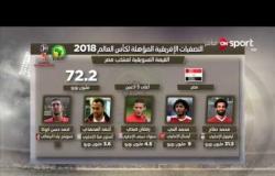 خاص روسيا 2018 - القيمة التسويقية للاعبي منتخبي مصر وأوغندا قبل مواجهتهما بتصفيات كأس العالم
