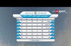 ستاد مصر - جدول ترتيب فرق الدورى المصرى وترتيب الهدافين حتى الأسبوع الـ 29