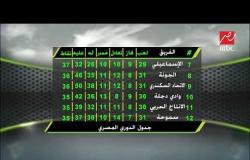بيراميدز يتصدر ترتيب جدول الدوري المصري بـ64 نقطة والأهلي ثانيا
