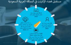 سيسكو: ارتفاع عدد مستخدمي الإنترنت في السعودية إلى 30 مليون بحلول 2022