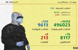 المغرب.. ارتفاع قياسي في عدد إصابات كورونا والإجمالي يصل 9613