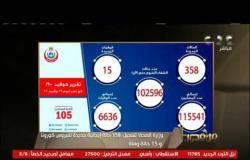 من مصر | البيان اليومي لوزارة الصحة ليوم 30 نوفمبر 358 إصابة جديدة و15 حالة وفاة​