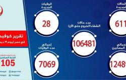 "صحة مصر": 611 إصابة إيجابية جديدة بفيروس كورونا.. و28 حالة وفاة