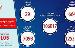 قفزة كبيرة .. مصر تسجل 664 إصابة جديدة بكورونا و 29 حالة وفاة