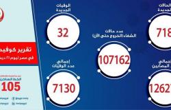 الأعداد تتزايد.. مصر تسجل  718 إصابة جديدة بكورونا و32 حالة وفاة