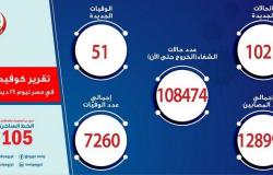 قفزة قياسية.. مصر تسجل 1021 إصابة جديدة بكورونا و51 حالة وفاة
