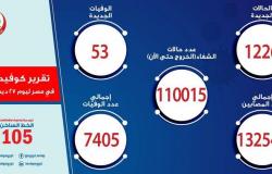 مصر تسجل  1226 إصابة جديدة بفيروس كورونا و53 حالة وفاة