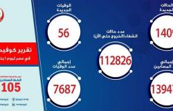 مصر تسجِّل 1409 إصابات جديدة بفيروس كورونا و56 حالة وفاة
