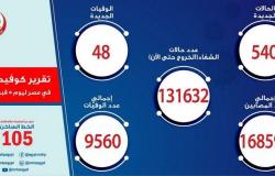 مصر تسجل 540 إصابة جديدة بفيروس كورونا و48 حالة وفاة
