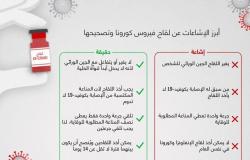 "الصحة الخليجي": 6 شائعات حول اللقاح ضد كورونا.. هذه حقيقتها