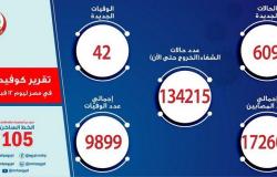 مصر تسجِّل 609 إصابات جديدة بكورونا.. و42 حالة وفاة