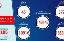 مصر تسجِّل 579 إصابة جديدة بفيروس كورونا و45 حالة وفاة
