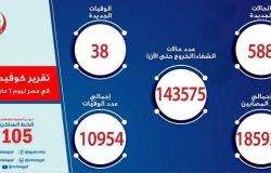 "كورونا مصر".. تسجيل 588 إصابة جديدة بالفيروس.. و38 حالة وفاة