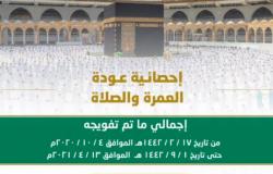 رئاسة الحرمين: تفويج أكثر من 15 مليون مصلٍّ ومعتمر حتى غرة رمضان