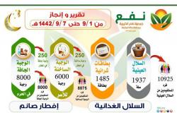 34  ألف مستفيد من برامج "نفع" في الأيام الأولى من رمضان بمكة
