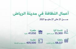 أمانة الرياض: رفعنا نفايات تُعادل وزن 4 آلاف شاحنة ثقيلة خلال 7 أيام