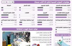 عاجل | السعودية .. انخفاض 8 مؤشرات للموارد الصحية