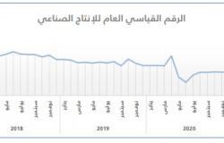 مؤشر الإنتاج الصناعي بالسعودية يرتفع 5.9% خلال يوليو بدعم نشاط التعدين