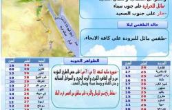 ارتفاع طفيف في درجات الحرارة بشمال سيناء