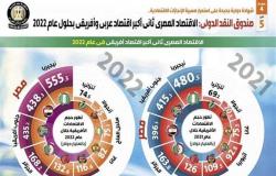 «الشعب الجمهوري»: انضمام مصر لبنك التنمية الجديد بتجمع بريكس دليل على قوة الاقتصاد المصري